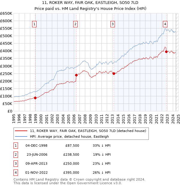 11, ROKER WAY, FAIR OAK, EASTLEIGH, SO50 7LD: Price paid vs HM Land Registry's House Price Index