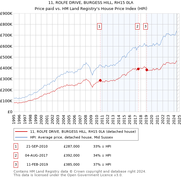 11, ROLFE DRIVE, BURGESS HILL, RH15 0LA: Price paid vs HM Land Registry's House Price Index