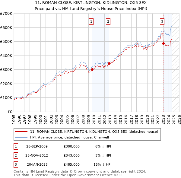 11, ROMAN CLOSE, KIRTLINGTON, KIDLINGTON, OX5 3EX: Price paid vs HM Land Registry's House Price Index