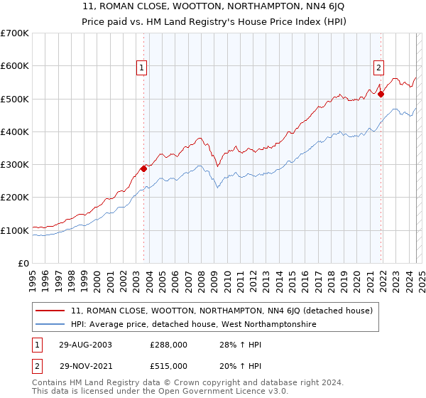 11, ROMAN CLOSE, WOOTTON, NORTHAMPTON, NN4 6JQ: Price paid vs HM Land Registry's House Price Index