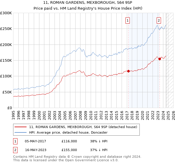 11, ROMAN GARDENS, MEXBOROUGH, S64 9SP: Price paid vs HM Land Registry's House Price Index