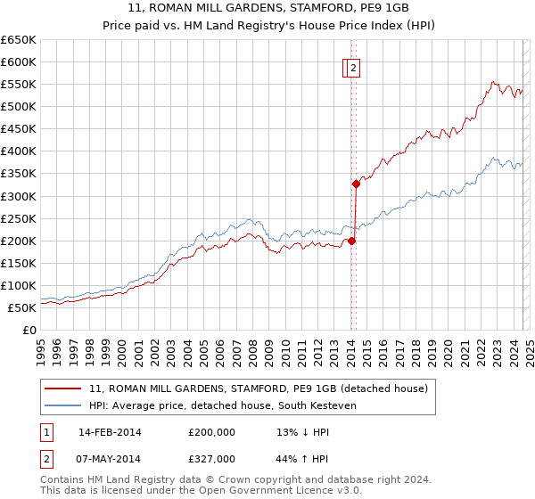 11, ROMAN MILL GARDENS, STAMFORD, PE9 1GB: Price paid vs HM Land Registry's House Price Index