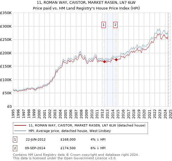 11, ROMAN WAY, CAISTOR, MARKET RASEN, LN7 6LW: Price paid vs HM Land Registry's House Price Index