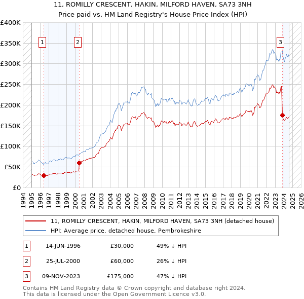 11, ROMILLY CRESCENT, HAKIN, MILFORD HAVEN, SA73 3NH: Price paid vs HM Land Registry's House Price Index