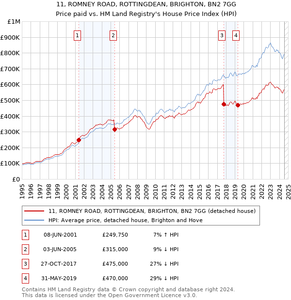 11, ROMNEY ROAD, ROTTINGDEAN, BRIGHTON, BN2 7GG: Price paid vs HM Land Registry's House Price Index