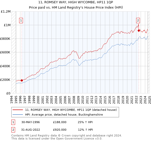 11, ROMSEY WAY, HIGH WYCOMBE, HP11 1QP: Price paid vs HM Land Registry's House Price Index