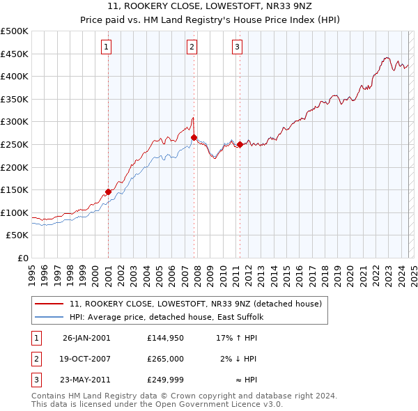 11, ROOKERY CLOSE, LOWESTOFT, NR33 9NZ: Price paid vs HM Land Registry's House Price Index