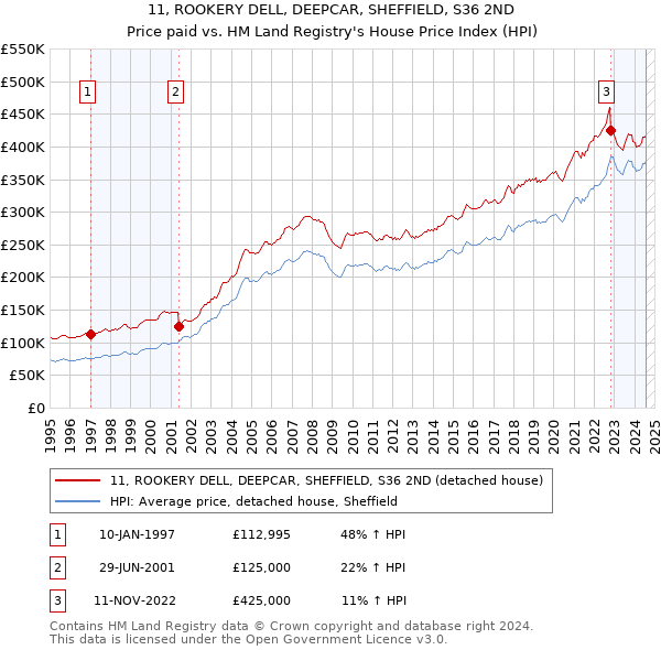 11, ROOKERY DELL, DEEPCAR, SHEFFIELD, S36 2ND: Price paid vs HM Land Registry's House Price Index