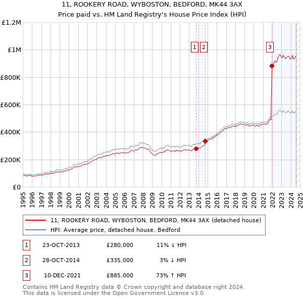 11, ROOKERY ROAD, WYBOSTON, BEDFORD, MK44 3AX: Price paid vs HM Land Registry's House Price Index