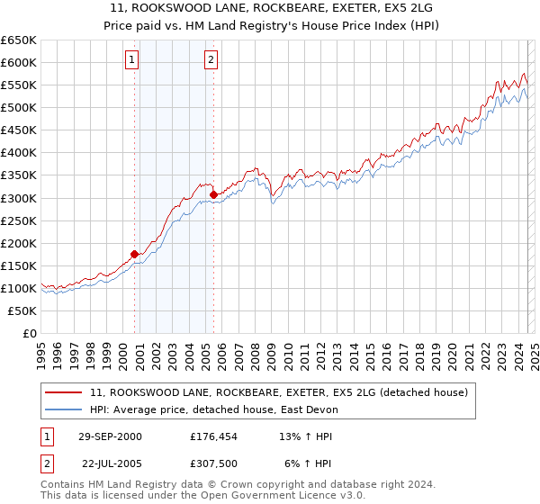 11, ROOKSWOOD LANE, ROCKBEARE, EXETER, EX5 2LG: Price paid vs HM Land Registry's House Price Index