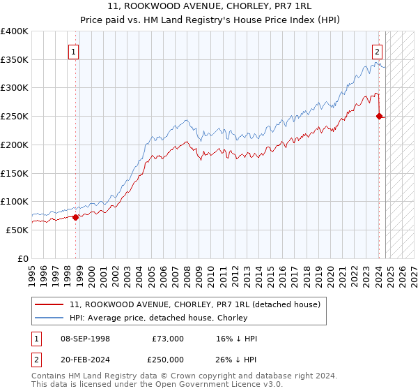 11, ROOKWOOD AVENUE, CHORLEY, PR7 1RL: Price paid vs HM Land Registry's House Price Index