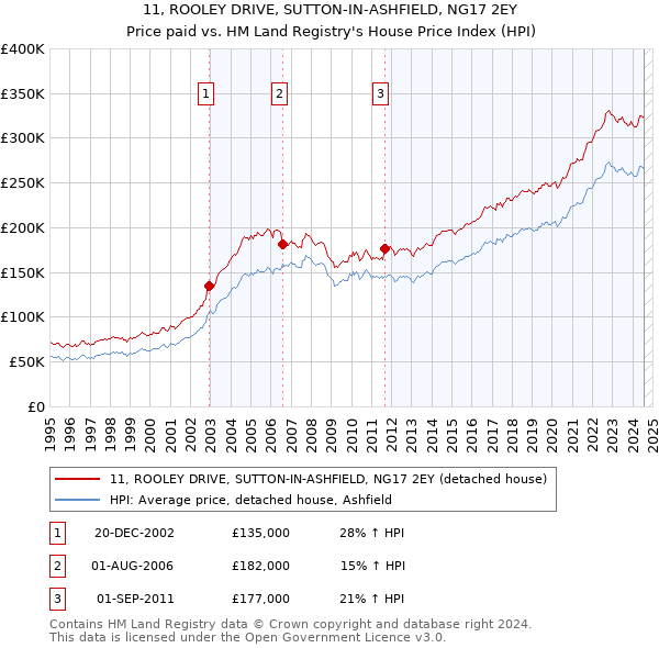 11, ROOLEY DRIVE, SUTTON-IN-ASHFIELD, NG17 2EY: Price paid vs HM Land Registry's House Price Index