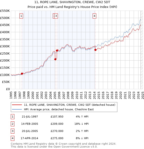 11, ROPE LANE, SHAVINGTON, CREWE, CW2 5DT: Price paid vs HM Land Registry's House Price Index