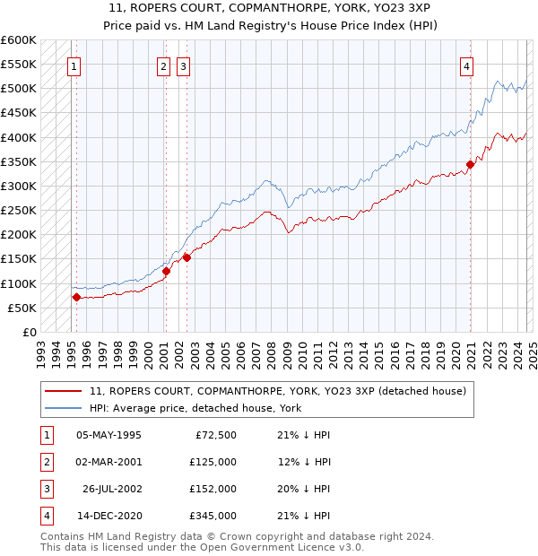 11, ROPERS COURT, COPMANTHORPE, YORK, YO23 3XP: Price paid vs HM Land Registry's House Price Index