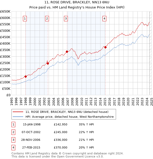 11, ROSE DRIVE, BRACKLEY, NN13 6NU: Price paid vs HM Land Registry's House Price Index