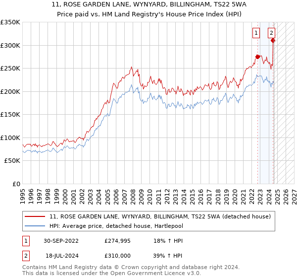 11, ROSE GARDEN LANE, WYNYARD, BILLINGHAM, TS22 5WA: Price paid vs HM Land Registry's House Price Index