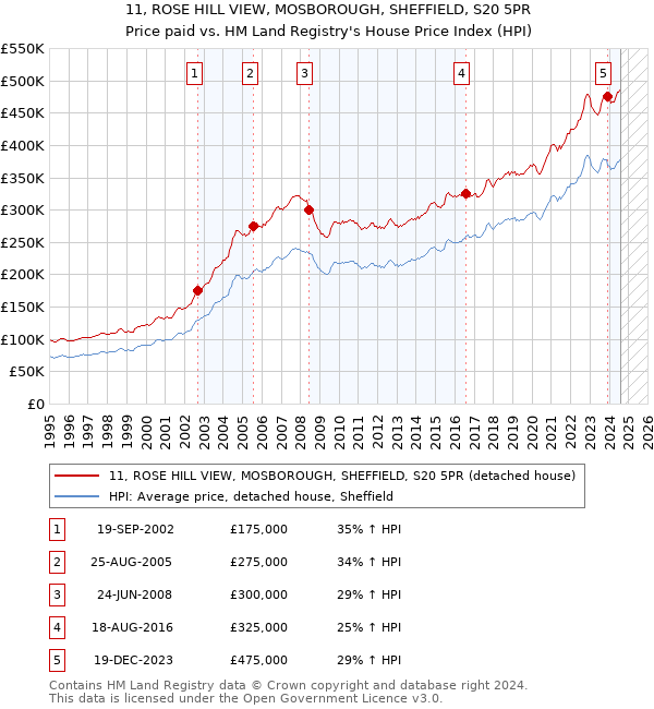 11, ROSE HILL VIEW, MOSBOROUGH, SHEFFIELD, S20 5PR: Price paid vs HM Land Registry's House Price Index