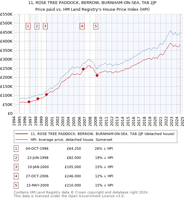 11, ROSE TREE PADDOCK, BERROW, BURNHAM-ON-SEA, TA8 2JP: Price paid vs HM Land Registry's House Price Index