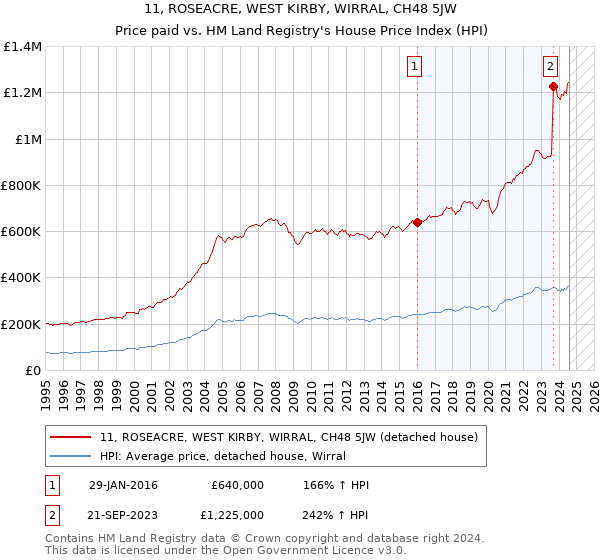 11, ROSEACRE, WEST KIRBY, WIRRAL, CH48 5JW: Price paid vs HM Land Registry's House Price Index