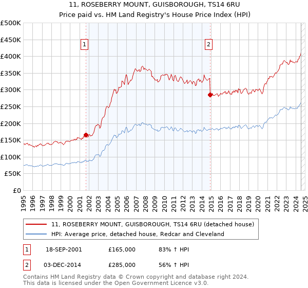 11, ROSEBERRY MOUNT, GUISBOROUGH, TS14 6RU: Price paid vs HM Land Registry's House Price Index