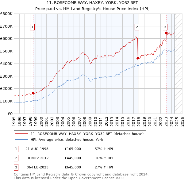 11, ROSECOMB WAY, HAXBY, YORK, YO32 3ET: Price paid vs HM Land Registry's House Price Index