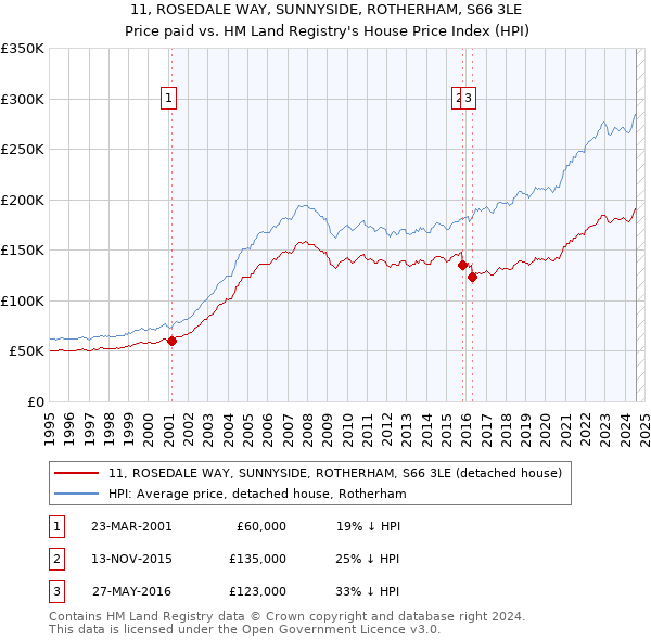 11, ROSEDALE WAY, SUNNYSIDE, ROTHERHAM, S66 3LE: Price paid vs HM Land Registry's House Price Index