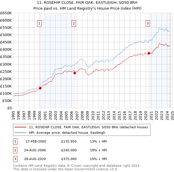 11, ROSEHIP CLOSE, FAIR OAK, EASTLEIGH, SO50 8RA: Price paid vs HM Land Registry's House Price Index