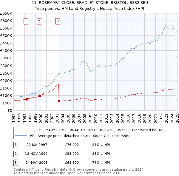 11, ROSEMARY CLOSE, BRADLEY STOKE, BRISTOL, BS32 8EU: Price paid vs HM Land Registry's House Price Index