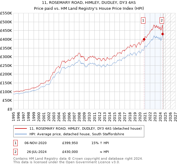 11, ROSEMARY ROAD, HIMLEY, DUDLEY, DY3 4AS: Price paid vs HM Land Registry's House Price Index