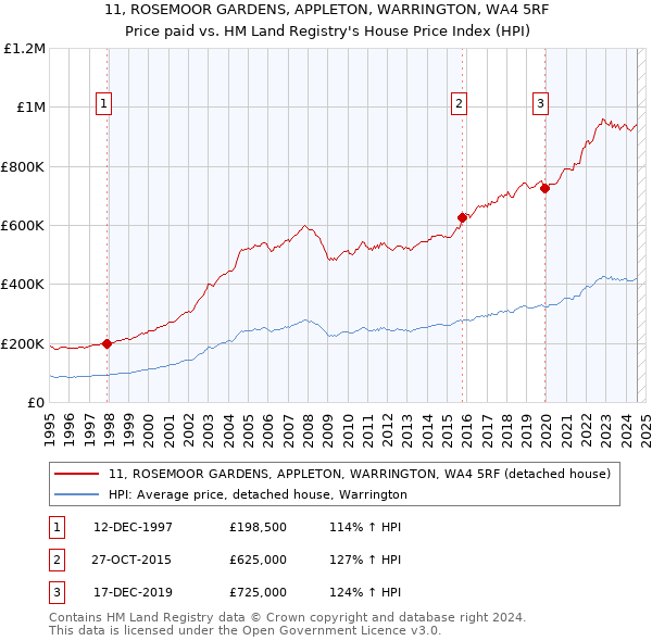 11, ROSEMOOR GARDENS, APPLETON, WARRINGTON, WA4 5RF: Price paid vs HM Land Registry's House Price Index