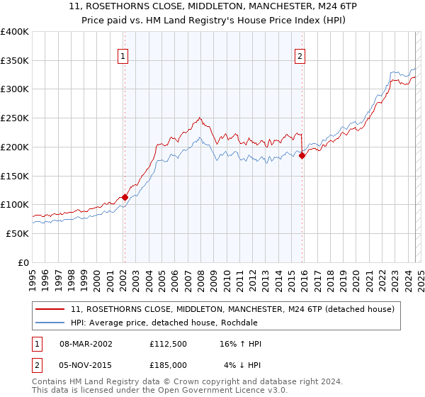 11, ROSETHORNS CLOSE, MIDDLETON, MANCHESTER, M24 6TP: Price paid vs HM Land Registry's House Price Index