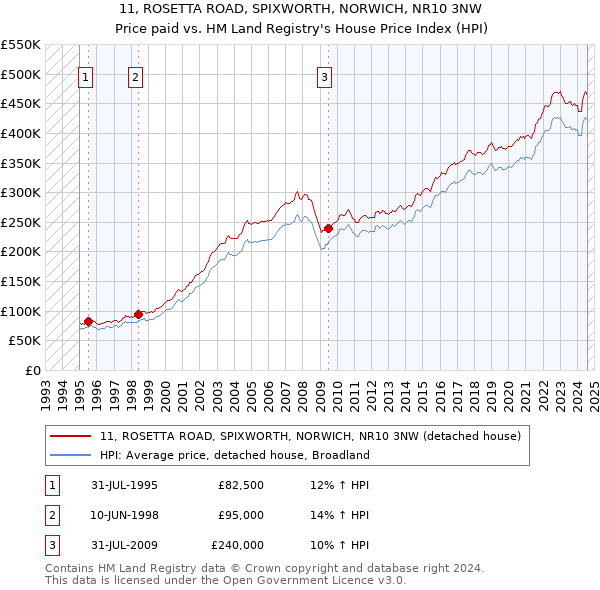 11, ROSETTA ROAD, SPIXWORTH, NORWICH, NR10 3NW: Price paid vs HM Land Registry's House Price Index