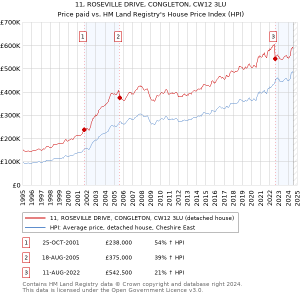 11, ROSEVILLE DRIVE, CONGLETON, CW12 3LU: Price paid vs HM Land Registry's House Price Index