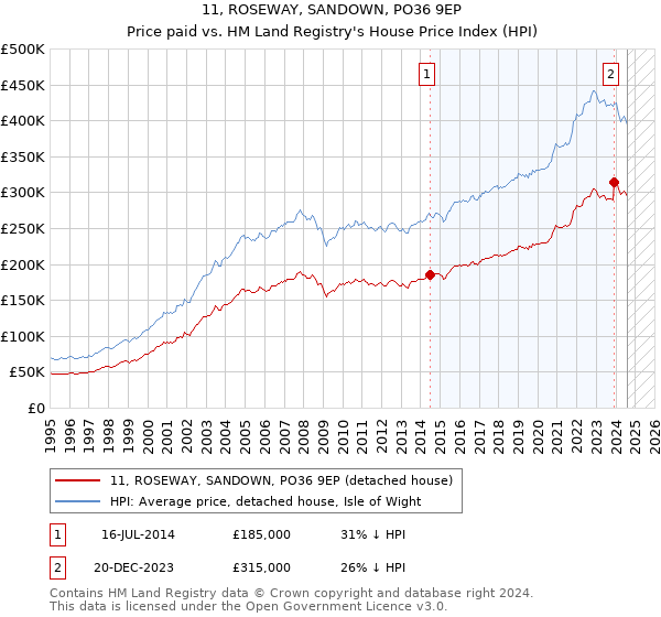 11, ROSEWAY, SANDOWN, PO36 9EP: Price paid vs HM Land Registry's House Price Index