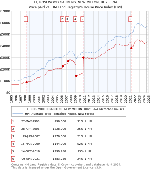 11, ROSEWOOD GARDENS, NEW MILTON, BH25 5NA: Price paid vs HM Land Registry's House Price Index