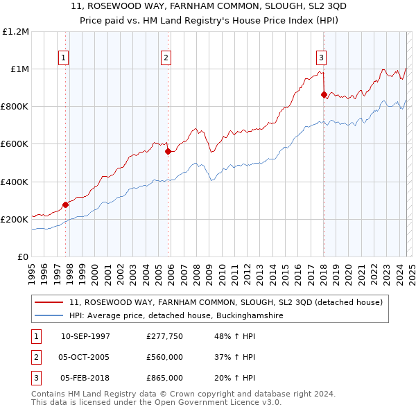 11, ROSEWOOD WAY, FARNHAM COMMON, SLOUGH, SL2 3QD: Price paid vs HM Land Registry's House Price Index