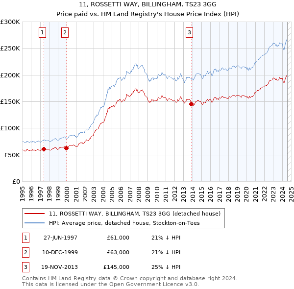 11, ROSSETTI WAY, BILLINGHAM, TS23 3GG: Price paid vs HM Land Registry's House Price Index