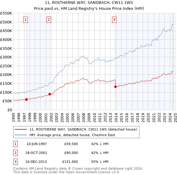 11, ROSTHERNE WAY, SANDBACH, CW11 1WS: Price paid vs HM Land Registry's House Price Index