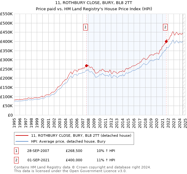 11, ROTHBURY CLOSE, BURY, BL8 2TT: Price paid vs HM Land Registry's House Price Index