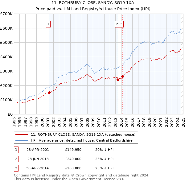 11, ROTHBURY CLOSE, SANDY, SG19 1XA: Price paid vs HM Land Registry's House Price Index