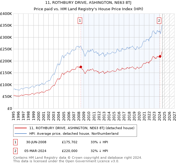 11, ROTHBURY DRIVE, ASHINGTON, NE63 8TJ: Price paid vs HM Land Registry's House Price Index