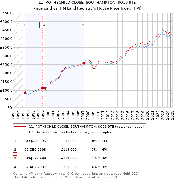 11, ROTHSCHILD CLOSE, SOUTHAMPTON, SO19 9TE: Price paid vs HM Land Registry's House Price Index