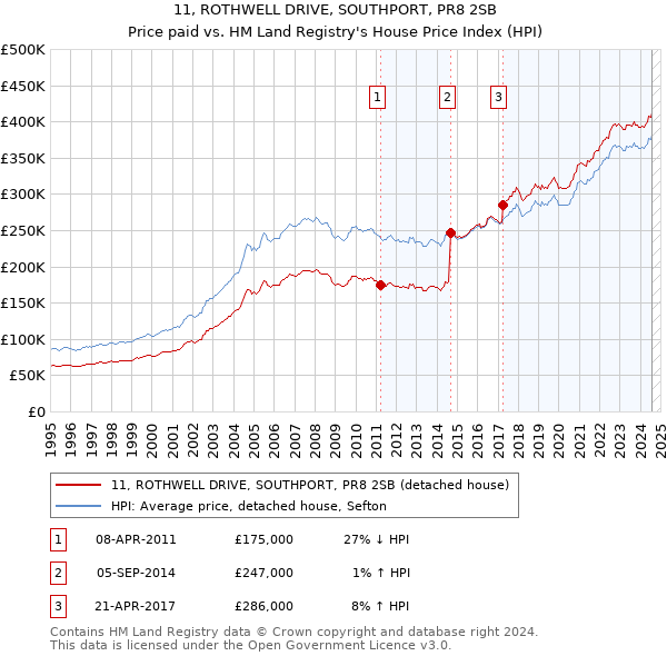 11, ROTHWELL DRIVE, SOUTHPORT, PR8 2SB: Price paid vs HM Land Registry's House Price Index