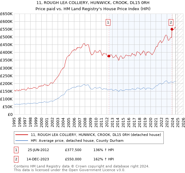 11, ROUGH LEA COLLIERY, HUNWICK, CROOK, DL15 0RH: Price paid vs HM Land Registry's House Price Index