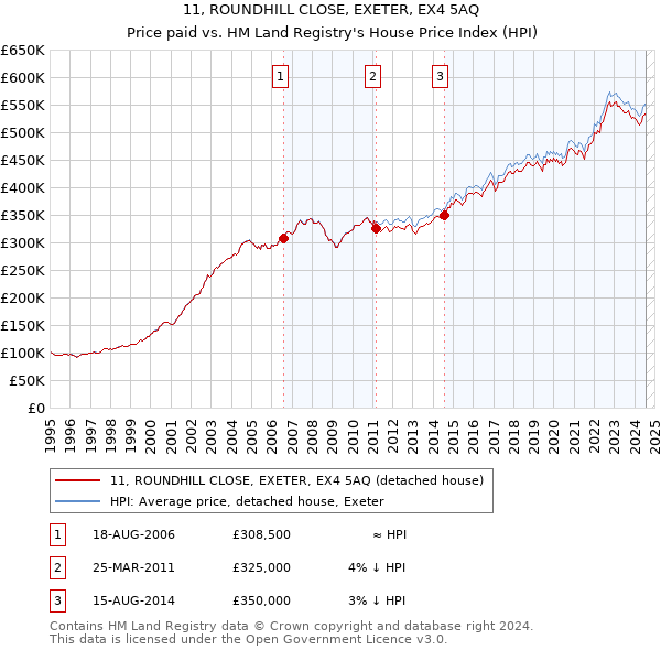 11, ROUNDHILL CLOSE, EXETER, EX4 5AQ: Price paid vs HM Land Registry's House Price Index