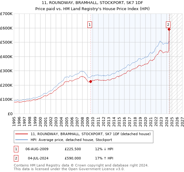 11, ROUNDWAY, BRAMHALL, STOCKPORT, SK7 1DF: Price paid vs HM Land Registry's House Price Index