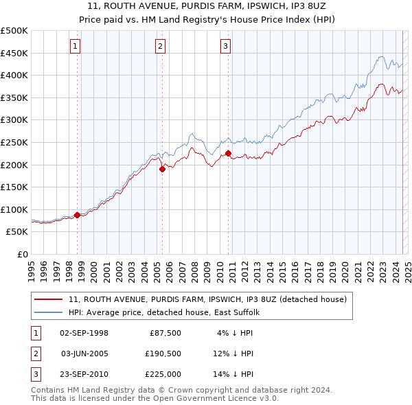 11, ROUTH AVENUE, PURDIS FARM, IPSWICH, IP3 8UZ: Price paid vs HM Land Registry's House Price Index