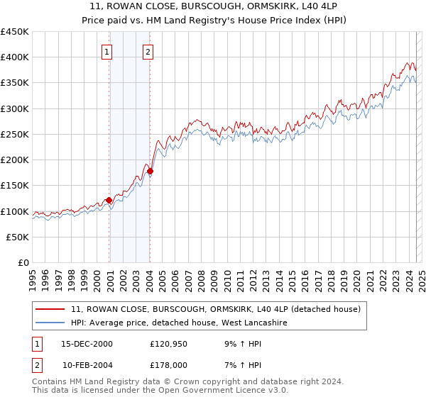 11, ROWAN CLOSE, BURSCOUGH, ORMSKIRK, L40 4LP: Price paid vs HM Land Registry's House Price Index