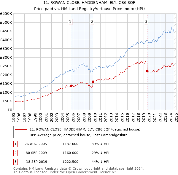 11, ROWAN CLOSE, HADDENHAM, ELY, CB6 3QF: Price paid vs HM Land Registry's House Price Index