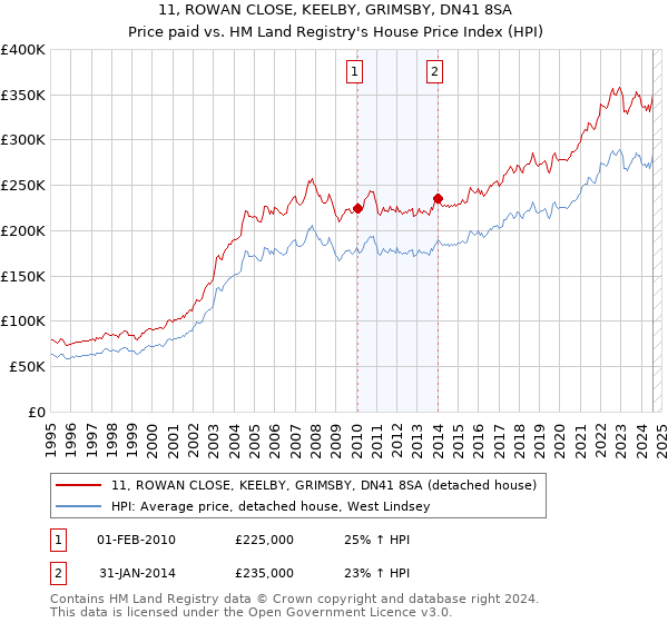 11, ROWAN CLOSE, KEELBY, GRIMSBY, DN41 8SA: Price paid vs HM Land Registry's House Price Index